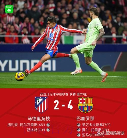 西甲创造重大进球机会榜:巴萨63次断崖居首 西甲创造重大进球机会榜:巴萨63次断崖居首